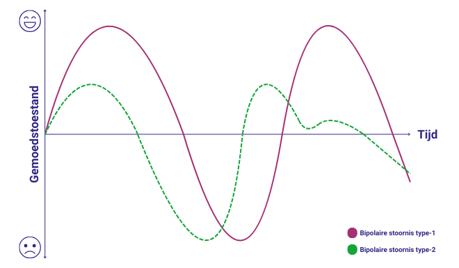 Bij bipolaire stoornis type-1 wisselen manische en depressieve episodes elkaar af. Bij bipolaire stoornis type-2 treden geen manische episodes op, maar hypomane episodes, die milder zijn dan manische episodes. De depressieve episodes kunnen echter even ernstig zijn.
