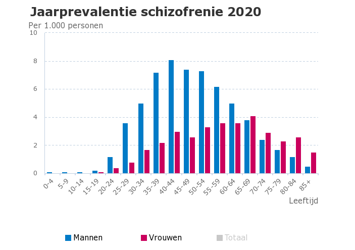 Staafdiagram met de jaarprevalentie van schizofrenie in 2020